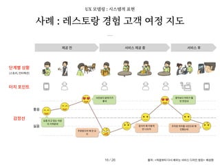 사례 : 레스토랑 경험 고객 여정 지도
단계별 상황
터치 포인트
(스토리, 인터랙션)
감정선
좋음
싫음
사진보다 분위기가
좋네
요즘 뜨고 있는 식당
이 가까운데
주문받으러 왜 안 오
지
생각보다 커피가 훨
씬 맛있네
음식이 왜 이렇게
안 나오지
주차장 위치를 사진으로 확
인했는데
제공 전 서비스 제공 중 서비스 후
/ 26
16 출처 : <처음부터 다시 배우는 서비스 디자인 씽킹> 배성환
UX 모델링 : 시스템적 표현
 