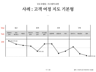 사례 : 고객 여정 지도 기본형
만족도 매우 낮음
접근 탐색 조회 구매
카테고리
탐색
키워드
검색
인기상품
클릭
싱품목록 상품상세 리뷰 장바구니 배송정보 결제
포탈에서
검색
SNS
해시태그
메일진
만족도 매우 높음
만족도 낮음
Step
Task
감정
출처 : <이것이 UX 디자인이다> 조성봉
/ 26
17
UX 모델링 : 시스템적 표현
 