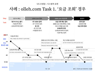 -XXXX


-XXX
-XXXX


-XXX
-XXXX


-XXX
-XXXX


-XXX
사례 : olleh.com Task
1
. ‘요금 조회’ 경우
청구서 확인 olleh.com 접속 olleh.com 요금조회 콜센터
청구서 수신, 열기
- 이용내역 확인
- 상세내역 확인 불가
KT olleh 검색
- KT 사이트 접속
로그인
- 로그인 오류
- 비밀번호 찾기
요금 조회 메뉴 접속
-월별 요금 조회(퀵메뉴 사용)
-최근 6개월 요금 조회
상세내역 조회
-상세내역 페이지 탐색
-다른 메뉴 탐색
문의 접수
-상담원 연결
요금 조회 완료
매우 만족
매우 불만
보통
만족
불만
MMS, 이메일로 이용 내역 확인이 가능하여 편리함
이용내역 확인
청구서에서는 이용 상세내역이 나오지 않음
상세내역 확인 불가
포털에서 KT로 검색하여 olleh.com 아닌 회사 사이트로 접속됨
KT 사이트 접속
평소 자주 접속하지 않아 비밀번호를 잊어버림
로그인 오류
휴대폰 인증 단계가 복잡함. 다른 인증 방식이 있었으면
비밀번호 찾기
퀵메뉴로 쉽게 접속할 수 있는 점은 편리
월별 요금 조회 (퀵메뉴 사용)
퀵메뉴를 상단 메뉴에서 탐색하기는 어려움
상세내역을 보기 위한 메뉴를 찾기 어려움
상세내역페이지 탐색
요금조회 외의 메뉴를 탐색하였으나 상세내역 찾지 못함
다른 메뉴 탐색
청구서와 사이트에서의 요금 내역이 달라 혼란스러움
최근 6개월 요금조회
114 상담원 연결 지원으로 불만
상담원 연결
원하는 정보를 찾지 못함
요즘 조회 완료
/ 26
18 출처 : <이것이 UX 디자인이다> 조성봉
UX 모델링 : 시스템적 표현
Step
Task
감정
원인
아이디어
또는
중요한 내용
 