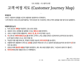 무엇인가
서비스 사용자의 경험을 시간의 흐름대로 생생하게 시각화한다.
‘고객 여정’은 서비스와 상호작용하는 ‘터치 포인트’로 구성되며, 이때 고객의 감정을 쉬운 방식으로 설명한다.
어떻게 만드는가
1. 터치 포인트 목록을 작성한다. (포스트잇 권장)
2. 새로운 서비스 방향을 잘 설명할 수 있는 페르소나를 정의한다.
3. 서비스 이용의 전체 흐름을 예 : 서비스 전, 중, 후 세 단계로 나눈다.
4. 각 단계 내 구체적 행위(Task)를 쪼개어 고객이 느끼는 경험 단위로 시간에 따라 순차적으로 표시한다.
(너무 많은 단계로 나누는 것은 피할 것)
5. 작성한 이용 흐름 위에 (유, 무형의 다양한 모습의) 터치 포인트를 표시한다.
6. 흐름에 따라 경험에서 나타나는 감정을 긍정과 부정으로 나누고 감정의 정도를 높낮이로 표시한 후 선으로
이어 표시한다.
7. 감정선 위에 중요한 내용을 적절히 표현한다. (예 : 레스토랑 경험의 경우, “사진보다 분위기가 좋네”)
8. 아이디어에 관한 내용은 반드시 기록해둔다.
고객 여정 지도 (Customer Journey Map)
/ 26
21
UX 모델링 : 시스템적 표현
출처 : <서비스 디자인 교과서>
출처 : <처음부터 다시 배우는 서비스 디자인 씽킹>
 