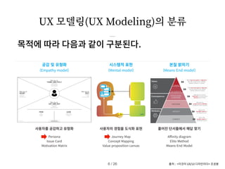 UX 모델링(UX Modeling)의 분류
/ 26
6
목적에 따라 다음과 같이 구분된다.
출처 : <이것이 UX/UI 디자인이다> 조성봉
 