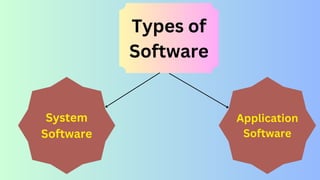 Types of
Software
System
Software
Application
Software
 