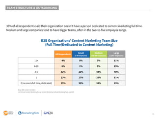 16
TEAM STRUCTURE & OUTSOURCING
35% of all respondents said their organization doesn’t have a person dedicated to content ...