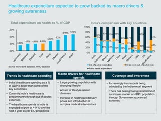 Healthcare expenditure expected to grow backed by macro drivers &
growing awareness
• India’s healthcare spending as a %
o...