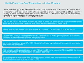 Health Protection Gap/ Penetration – Indian Scenario
Only 288 mn (22.2%) are covered by health insurance, of which 214 mn ...