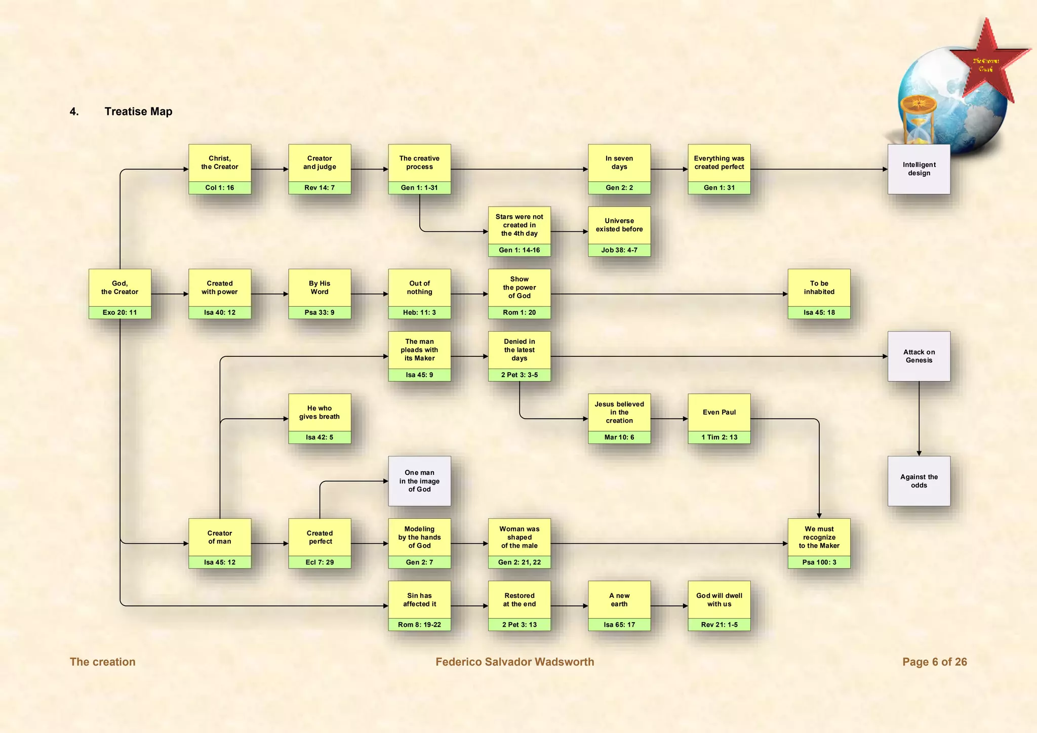The creation Federico Salvador Wadsworth Page 6 of 26
4. Treatise Map
God,
the Creator
Exo 20: 11
Creator
of man
Isa 45: 12
He who
gives breath
Isa 42: 5
The man
pleads with
its Maker
Isa 45: 9
Created
with power
Isa 40: 12
By His
Word
Psa 33: 9
To be
inhabited
Isa 45: 18
Out of
nothing
Heb: 11: 3
Christ,
the Creator
Col 1: 16
Creator
and judge
Rev 14: 7
Show
the power
of God
Rom 1: 20
Denied in
the latest
days
2 Pet 3: 3-5
Attack on
Genesis
Jesus believed
in the
creation
Mar 10: 6
Even Paul
1 Tim 2: 13
Created
perfect
Ecl 7: 29
Modeling
by the hands
of God
Gen 2: 7
Woman was
shaped
of the male
Gen 2: 21, 22
Sin has
affected it
Rom 8: 19-22
Restored
at the end
2 Pet 3: 13
A new
earth
Isa 65: 17
God will dwell
with us
Rev 21: 1-5
Stars were not
created in
the 4th day
Gen 1: 14-16
Universe
existed before
Job 38: 4-7
We must
recognize
to the Maker
Psa 100: 3
Against the
odds
The creative
process
Gen 1: 1-31
In seven
days
Gen 2: 2
Everything was
created perfect
Gen 1: 31
Intelligent
design
One man
in the image
of God
 