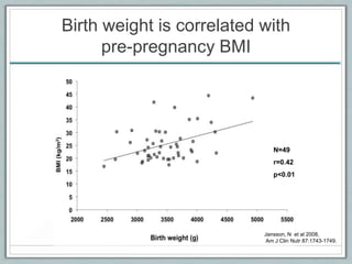 Birth weight is correlated with
pre-pregnancy BMI
N=49
r=0.42
p<0.01
Jansson, N et al 2008,
Am J Clin Nutr 87:1743-1749.
 
