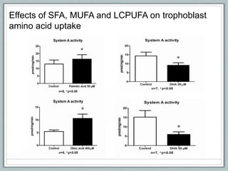 Effects of SFA, MUFA and LCPUFA on trophoblast
amino acid uptake
 