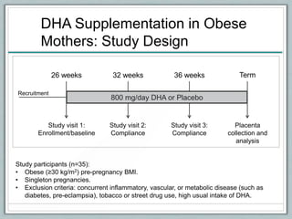 Study participants (n=35):
• Obese (≥30 kg/m2) pre-pregnancy BMI.
• Singleton pregnancies.
• Exclusion criteria: concurrent inflammatory, vascular, or metabolic disease (such as
diabetes, pre-eclampsia), tobacco or street drug use, high usual intake of DHA.
Recruitment
Study visit 1:
Enrollment/baseline
26 weeks 32 weeks
Study visit 2:
Compliance
36 weeks
Study visit 3:
Compliance
Placenta
collection and
analysis
Term
800 mg/day DHA or Placebo
DHA Supplementation in Obese
Mothers: Study Design
 