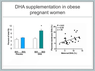 DHA supplementation in obese
pregnant women
0
2
4
6
8
10
12
PercentoftotalFA
SV1 SV3 SV1 SV3
Placebo DHA
*
 