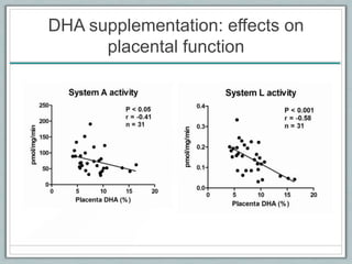 DHA supplementation: effects on
placental function
 
