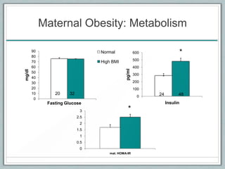 Maternal Obesity: Metabolism
0
0.5
1
1.5
2
2.5
3
mat. HOMA-IR
0
100
200
300
400
500
600
Insulin
pg/ml
24 48
0
10
20
30
40
50
60
70
80
90
Mat Glu
mg/dl
Normal
High BMI
20 32
*
*
Fasting Glucose
 