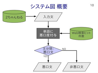 10
システム図 概要
単語に
悪口度付与
2ちゃんねる 入力文
Web検索ヒット
件数
文分類：
悪口文
悪口文 非悪口文
YES
NO
 