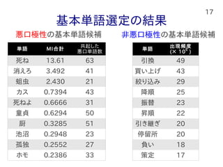 17
基本単語選定の結果
単語 MI合計
共起した
悪口単語数
死ね 13.61 63
消えろ 3.492 41
蛆虫 2.430 21
カス 0.7394 43
死ねよ 0.6666 31
童貞 0.6294 50
厨 0.3285 51
池沼 0.2948 23
孤独 0.2552 27
ホモ 0.2386 33
単語
出現頻度
(× 10 )
引換 49
買い上げ 43
絞り込み 29
降順 25
振替 23
昇順 22
引き継ぎ 20
停留所 20
負い 18
策定 17
6
悪口極性の基本単語候補 非悪口極性の基本単語候補
 