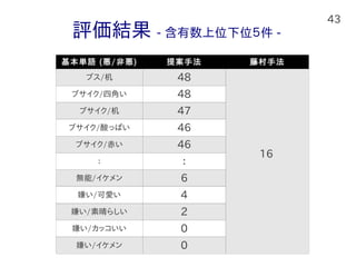 43
評価結果 - 含有数上位下位５件 -
基本単語 (悪/非悪) 提案手法 藤村手法
ブス/机 48
ブサイク/四角い 48
ブサイク/机 47
ブサイク/酸っぱい 46
ブサイク/赤い 46
： ：
無能/イケメン 6
嫌い/可愛い 4
嫌い/素晴らしい 2
嫌い/カッコいい 0
嫌い/イケメン 0
16
 