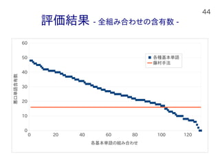 44
評価結果 - 全組み合わせの含有数 -
0 20 40 60 80 100 120
0
10
20
30
40
50
60
各種基本単語
藤村手法
各基本単語の組み合わせ
悪口単語含有数
 