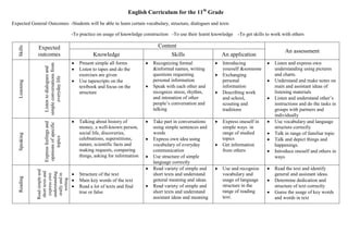 English Curriculum for the 11th Grade
Expected General Outcomes: -Students will be able to learn certain vocabulary, structure, dialogues and texts

                                              -To practice on usage of knowledge construction -To use their learnt knowledge -To get skills to work with others

                                                                                        Content
   Skills




               Expected
                                                                                                                                                     An assessment
               outcomes                                 Knowledge                             Skills                   An application
                                                 Present simple all forms            Recognizing formal                Introducing              Listen and express own
                  simple conversations from
                    Listen to dialogues and



                                                 Listen to tapes and do the          &informal names, writing          yourself &someone        understanding using pictures
                                                 exercises are given                 questions requesting              Exchanging               and charts.
                         everyday life



                                                 Use tapescripts on the              personal information              personal                 Understand and make notes on
   Listening




                                                 textbook and focus on the           Speak with each other and         information              main and assistant ideas of
                                                 structure                           recognize stress, rhythm,         Describing work          listening materials
                                                                                     and intonation of other           and school,              Listen and understand other’s
                                                                                     people’s conversation and         scouting and             instructions and do the tasks in
                                                                                     talking                           traditions               groups with partners and
                                                                                                                                                individually
                                                 Talking about history of            Take part in conversations        Express oneself in       Use vocabulary and language
                  Express feelings and
                  opinions of specific




                                                 money, a well-known person,         using simple sentences and        simple ways in           structure correctly
                                                 social life, discoveries,           words                             range of studied         Talk in range of familiar topic
   Speaking




                        topics




                                                 celebrations, superstitions,        Express own idea using            topics                   Talk and depict things and
                                                 nature, scientific facts and        vocabulary of everyday            Get information          happenings.
                                                 making requests, comparing          communication                     from others              Introduce oneself and others in
                                                 things, asking for information      Use structure of simple                                    ways
                                                                                     language correctly
                                                                                     Read variety of simple and        Use and recognize        Read the text and identify
               Read simple and
                short texts and

                understanding




                                                 Structure of the text               short texts and understand        vocabulary and           general and assistant ideas.
                 orally and in
                 express own
   Reading




                    writing




                                                 Main key words of the text          general meaning and ideas.        usage of language        Determine dedication and
                                                 Read a lot of texts and find        Read variety of simple and        structure in the         structure of text correctly
                                                 true or false                       short texts and understand        range of reading         Guess the usage of key words
                                                                                     assistant ideas and meaning       text.                    and words in text
 