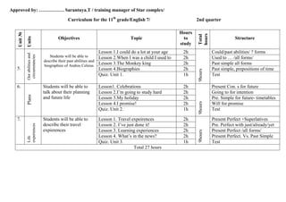 Approved by: ……………. Sarantuya.T / training manager of Star complex/

                                               Curriculum for the 11th grade/English 7/                             2nd quarter

                                                                                                            Hours
   Unit №




                                                                                                                    hours
                                                                                                                    Total
            Units
                                         Objectives                                 Topic                     to                         Structure
                                                                                                            study
                                                                    Lesson 1.I could do a lot at your age    2h              Could/past abilities/ ? forms
            Our abilities and
            circumstancies




                                   Students will be able to         Lesson 2.When I was a child I used to    2h              Used to … /all forms/
                                describe their past abilities and
                                biographies of Andres Celsius
                                                                    Lesson 3.The Monkey king                 2h              Past simple all forms
   5.                                                               Lesson 4.Biographies                     2h              Past simple, prepositions of time




                                                                                                                    9hours
                                                                    Quiz. Unit 1.                            1h              Test

   6.                           Students will be able to            Lesson1. Celebrations                    2h              Present Con. s for future
                                talk about their planning           Lesson 2.I’m going to study hard         2h              Going to for intention
            Plans




                                and future life                     Lesson 3.My holiday                      2h              Pre. Simple for future- timetables




                                                                                                                    9hours
                                                                    Lesson 4.I promise!                      2h              Will for promise
                                                                    Quiz. Unit 2.                            1h              Test

   7.                           Students will be able to            Lesson 1. Travel expeirences             2h              Present Perfect +Superlatives
                                describe their travel               Lesson 2. I’ve just done it!             2h              Pre. Perfect with just/already/yet
            experiences




                                expierences                         Lesson 3. Learning experiences           2h              Present Perfect /all forms/




                                                                                                                    9hours
                                                                    Lesson 4. What’s in the news?            2h              Present Perfect. Vs. Past Simple
            Life




                                                                    Quiz. Unit 3.                            1h              Test
                                                                                       Total 27 hours
 