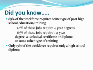 Did you know…..
 85% of the workforce requires some type of post high
  school education/training
      - 20% of these jobs require 4-year degrees
      - 65% of these jobs require a 2-year
      degree, a technical certificate or diploma
      or some other type of training
 Only 15% of the workforce requires only a high school
  diploma
 