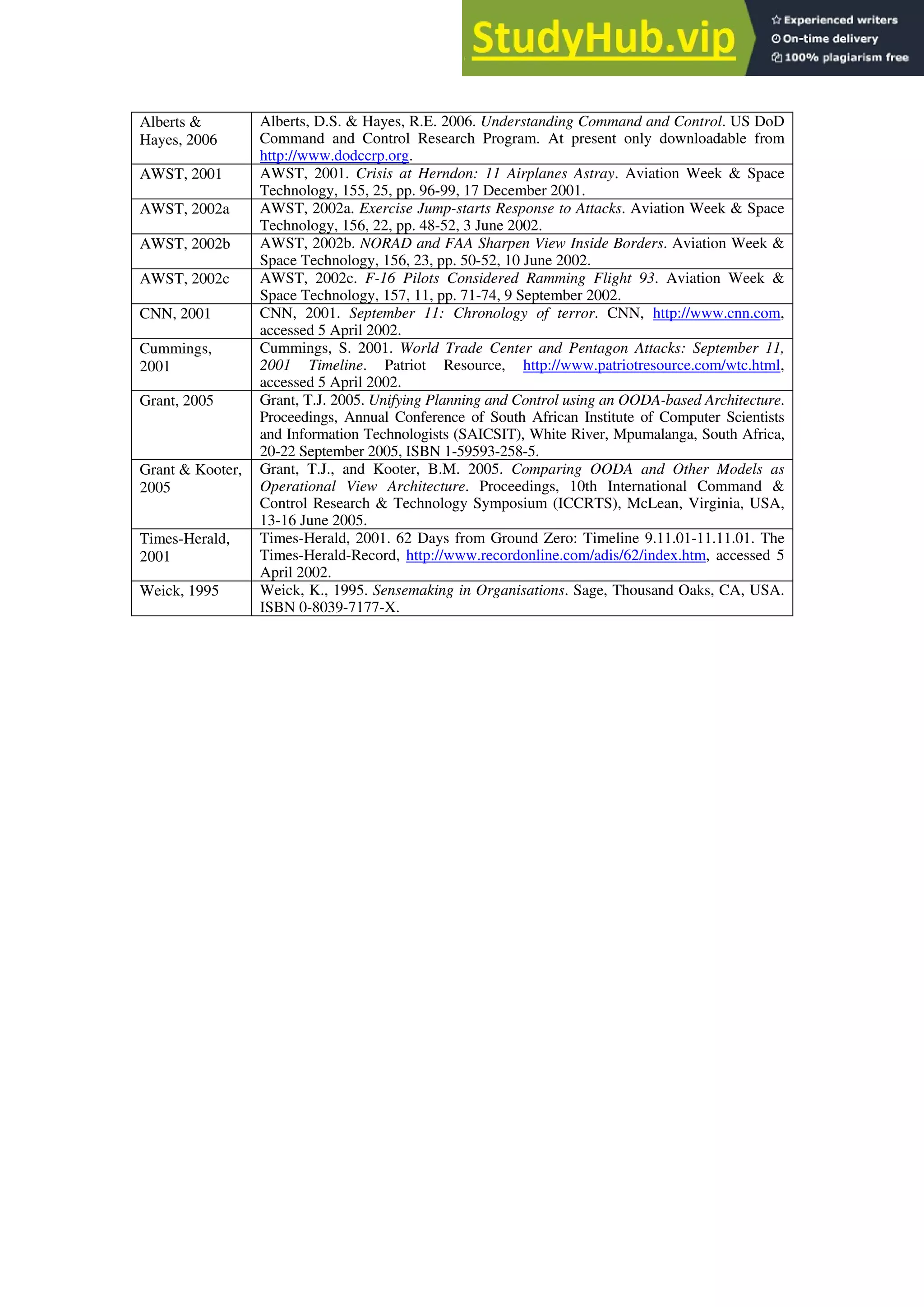 Alberts &
Hayes, 2006
Alberts, D.S. & Hayes, R.E. 2006. Understanding Command and Control. US DoD
Command and Control Research Program. At present only downloadable from
http://www.dodccrp.org.
AWST, 2001 AWST, 2001. Crisis at Herndon: 11 Airplanes Astray. Aviation Week & Space
Technology, 155, 25, pp. 96-99, 17 December 2001.
AWST, 2002a AWST, 2002a. Exercise Jump-starts Response to Attacks. Aviation Week & Space
Technology, 156, 22, pp. 48-52, 3 June 2002.
AWST, 2002b AWST, 2002b. NORAD and FAA Sharpen View Inside Borders. Aviation Week &
Space Technology, 156, 23, pp. 50-52, 10 June 2002.
AWST, 2002c AWST, 2002c. F-16 Pilots Considered Ramming Flight 93. Aviation Week &
Space Technology, 157, 11, pp. 71-74, 9 September 2002.
CNN, 2001 CNN, 2001. September 11: Chronology of terror. CNN, http://www.cnn.com,
accessed 5 April 2002.
Cummings,
2001
Cummings, S. 2001. World Trade Center and Pentagon Attacks: September 11,
2001 Timeline. Patriot Resource, http://www.patriotresource.com/wtc.html,
accessed 5 April 2002.
Grant, 2005 Grant, T.J. 2005. Unifying Planning and Control using an OODA-based Architecture.
Proceedings, Annual Conference of South African Institute of Computer Scientists
and Information Technologists (SAICSIT), White River, Mpumalanga, South Africa,
20-22 September 2005, ISBN 1-59593-258-5.
Grant & Kooter,
2005
Grant, T.J., and Kooter, B.M. 2005. Comparing OODA and Other Models as
Operational View Architecture. Proceedings, 10th International Command &
Control Research & Technology Symposium (ICCRTS), McLean, Virginia, USA,
13-16 June 2005.
Times-Herald,
2001
Times-Herald, 2001. 62 Days from Ground Zero: Timeline 9.11.01-11.11.01. The
Times-Herald-Record, http://www.recordonline.com/adis/62/index.htm, accessed 5
April 2002.
Weick, 1995 Weick, K., 1995. Sensemaking in Organisations. Sage, Thousand Oaks, CA, USA.
ISBN 0-8039-7177-X.
 