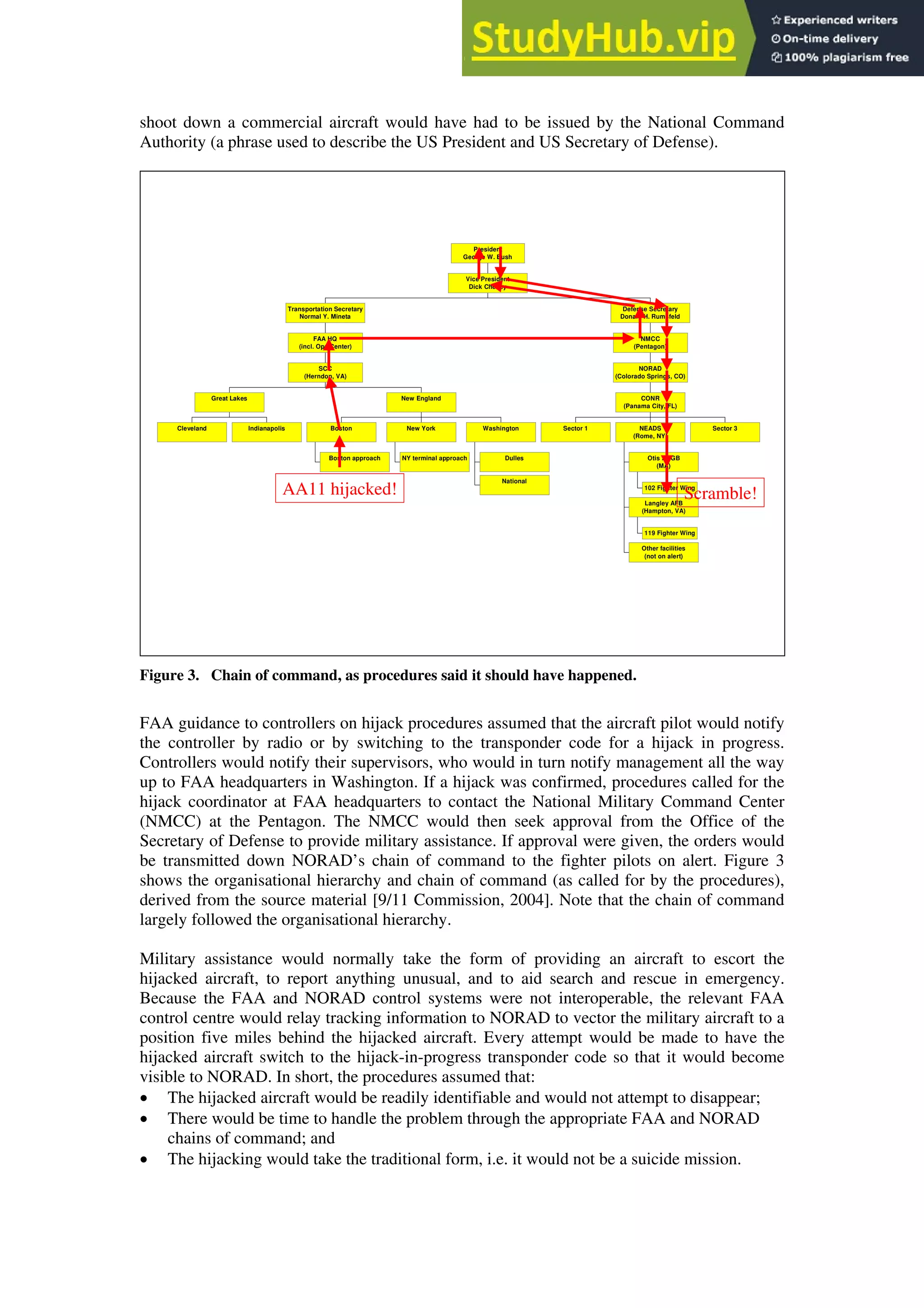 shoot down a commercial aircraft would have had to be issued by the National Command
Authority (a phrase used to describe the US President and US Secretary of Defense).
Cleveland Indianapolis
Great Lakes
Boston approach
Boston
NY terminal approach
New York
Dulles
National
Washington
New England
SCC
(Herndon, VA)
FAA HQ
(incl. Ops Center)
Transportation Secretary
Normal Y. Mineta
Sector 1
102 Fighter Wing
Otis ANGB
(MA)
119 Fighter Wing
Langley AFB
(Hampton, VA)
Other facilities
(not on alert)
NEADS
(Rome, NY)
Sector 3
CONR
(Panama City, FL)
NORAD
(Colorado Springs, CO)
NMCC
(Pentagon)
Defense Secretary
Donald H. Rumsfeld
Vice President
Dick Cheney
President
George W. Bush
AA11 hijacked! Scramble!
Figure 3. Chain of command, as procedures said it should have happened.
FAA guidance to controllers on hijack procedures assumed that the aircraft pilot would notify
the controller by radio or by switching to the transponder code for a hijack in progress.
Controllers would notify their supervisors, who would in turn notify management all the way
up to FAA headquarters in Washington. If a hijack was confirmed, procedures called for the
hijack coordinator at FAA headquarters to contact the National Military Command Center
(NMCC) at the Pentagon. The NMCC would then seek approval from the Office of the
Secretary of Defense to provide military assistance. If approval were given, the orders would
be transmitted down NORAD’s chain of command to the fighter pilots on alert. Figure 3
shows the organisational hierarchy and chain of command (as called for by the procedures),
derived from the source material [9/11 Commission, 2004]. Note that the chain of command
largely followed the organisational hierarchy.
Military assistance would normally take the form of providing an aircraft to escort the
hijacked aircraft, to report anything unusual, and to aid search and rescue in emergency.
Because the FAA and NORAD control systems were not interoperable, the relevant FAA
control centre would relay tracking information to NORAD to vector the military aircraft to a
position five miles behind the hijacked aircraft. Every attempt would be made to have the
hijacked aircraft switch to the hijack-in-progress transponder code so that it would become
visible to NORAD. In short, the procedures assumed that:
• The hijacked aircraft would be readily identifiable and would not attempt to disappear;
• There would be time to handle the problem through the appropriate FAA and NORAD
chains of command; and
• The hijacking would take the traditional form, i.e. it would not be a suicide mission.
 