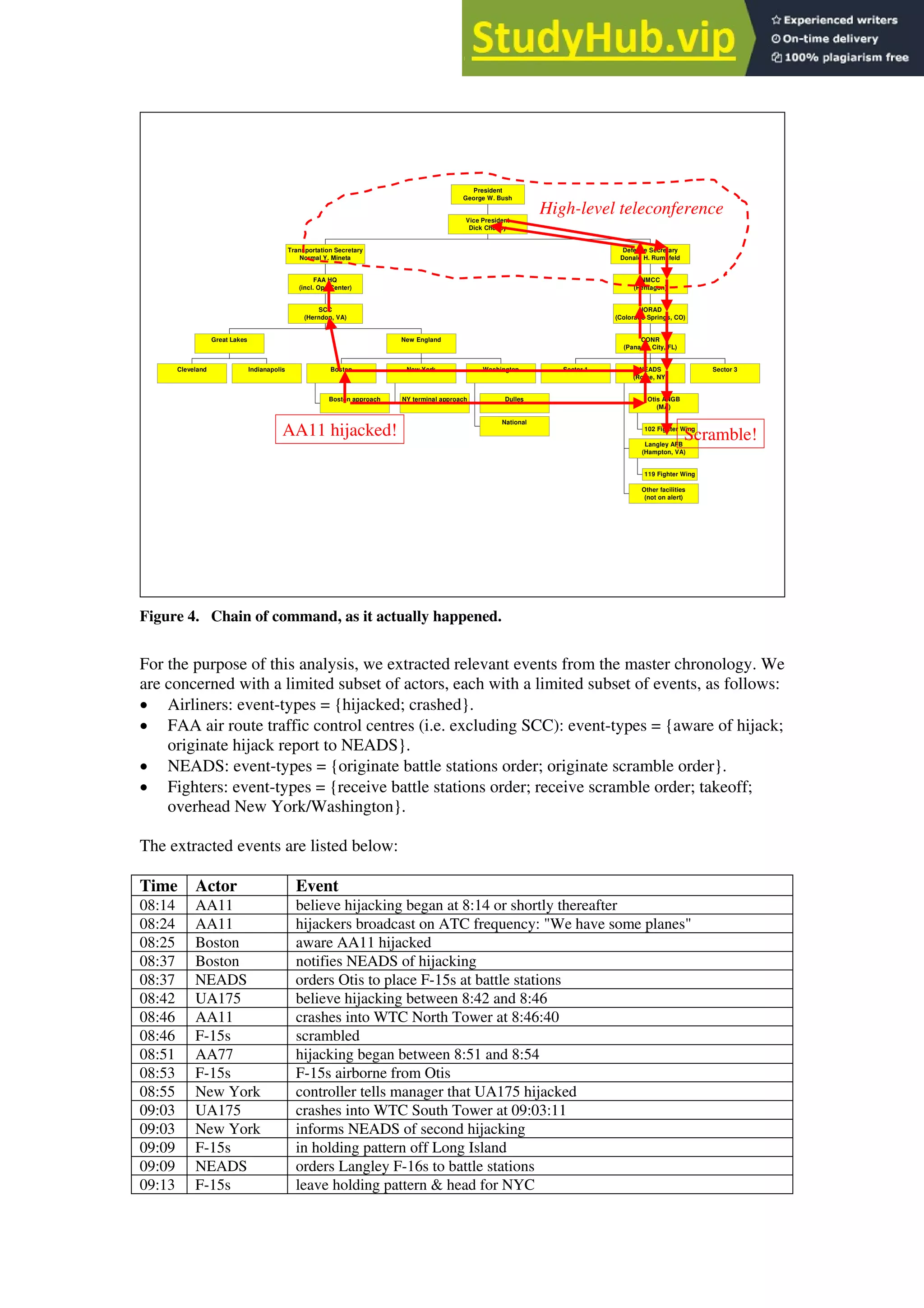 Cleveland Indianapolis
Great Lakes
Boston approach
Boston
NY terminal approach
New York
Dulles
National
Washington
New England
SCC
(Herndon, VA)
FAA HQ
(incl. Ops Center)
Transportation Secretary
Normal Y. Mineta
Sector 1
102 Fighter Wing
Otis ANGB
(MA)
119 Fighter Wing
Langley AFB
(Hampton, VA)
Other facilities
(not on alert)
NEADS
(Rome, NY)
Sector 3
CONR
(Panama City, FL)
NORAD
(Colorado Springs, CO)
NMCC
(Pentagon)
Defense Secretary
Donald H. Rumsfeld
Vice President
Dick Cheney
President
George W. Bush
AA11 hijacked! Scramble!
High-level teleconference
Figure 4. Chain of command, as it actually happened.
For the purpose of this analysis, we extracted relevant events from the master chronology. We
are concerned with a limited subset of actors, each with a limited subset of events, as follows:
• Airliners: event-types = {hijacked; crashed}.
• FAA air route traffic control centres (i.e. excluding SCC): event-types = {aware of hijack;
originate hijack report to NEADS}.
• NEADS: event-types = {originate battle stations order; originate scramble order}.
• Fighters: event-types = {receive battle stations order; receive scramble order; takeoff;
overhead New York/Washington}.
The extracted events are listed below:
Time Actor Event
08:14 AA11 believe hijacking began at 8:14 or shortly thereafter
08:24 AA11 hijackers broadcast on ATC frequency: "We have some planes"
08:25 Boston aware AA11 hijacked
08:37 Boston notifies NEADS of hijacking
08:37 NEADS orders Otis to place F-15s at battle stations
08:42 UA175 believe hijacking between 8:42 and 8:46
08:46 AA11 crashes into WTC North Tower at 8:46:40
08:46 F-15s scrambled
08:51 AA77 hijacking began between 8:51 and 8:54
08:53 F-15s F-15s airborne from Otis
08:55 New York controller tells manager that UA175 hijacked
09:03 UA175 crashes into WTC South Tower at 09:03:11
09:03 New York informs NEADS of second hijacking
09:09 F-15s in holding pattern off Long Island
09:09 NEADS orders Langley F-16s to battle stations
09:13 F-15s leave holding pattern & head for NYC
 