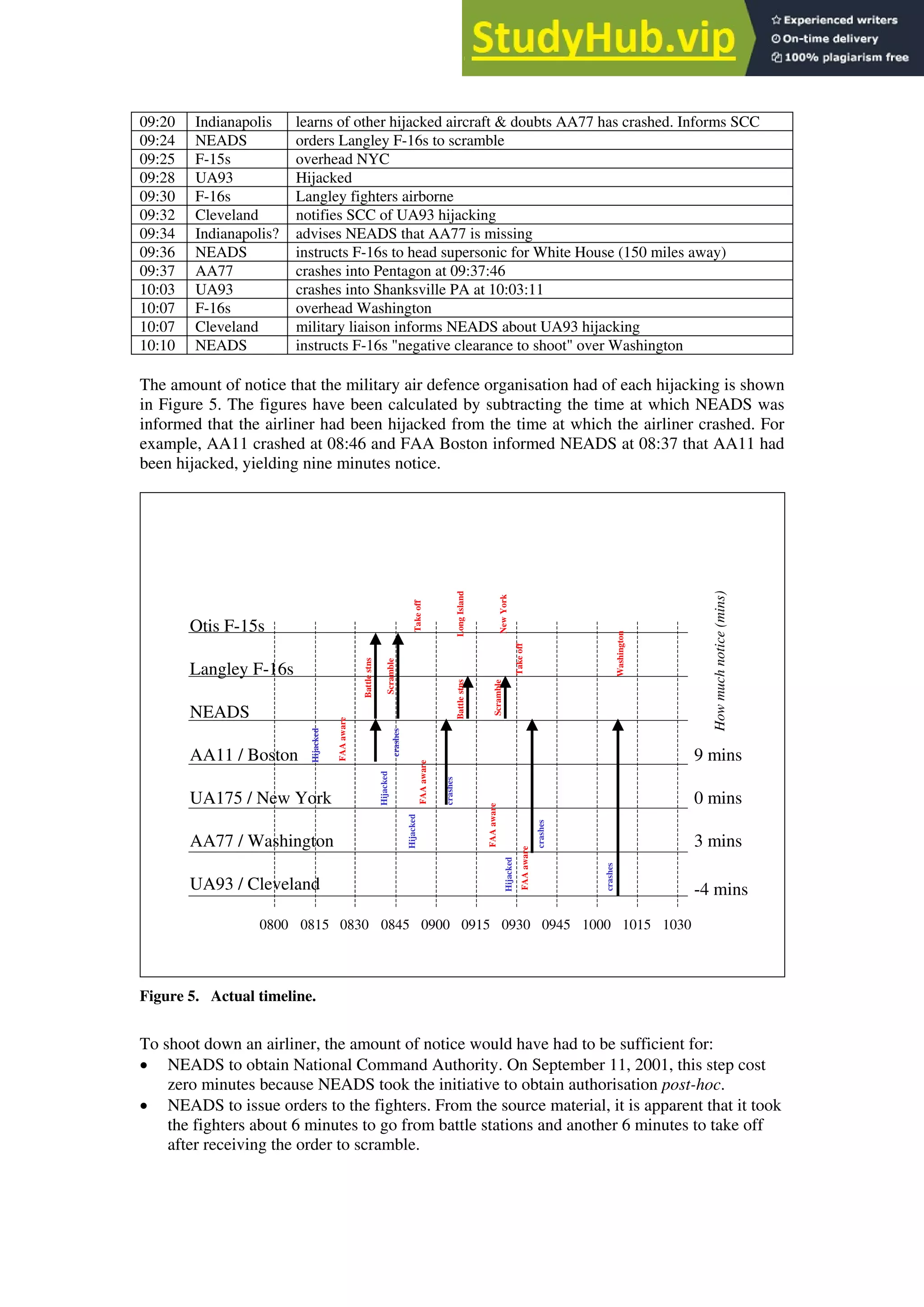09:20 Indianapolis learns of other hijacked aircraft & doubts AA77 has crashed. Informs SCC
09:24 NEADS orders Langley F-16s to scramble
09:25 F-15s overhead NYC
09:28 UA93 Hijacked
09:30 F-16s Langley fighters airborne
09:32 Cleveland notifies SCC of UA93 hijacking
09:34 Indianapolis? advises NEADS that AA77 is missing
09:36 NEADS instructs F-16s to head supersonic for White House (150 miles away)
09:37 AA77 crashes into Pentagon at 09:37:46
10:03 UA93 crashes into Shanksville PA at 10:03:11
10:07 F-16s overhead Washington
10:07 Cleveland military liaison informs NEADS about UA93 hijacking
10:10 NEADS instructs F-16s "negative clearance to shoot" over Washington
The amount of notice that the military air defence organisation had of each hijacking is shown
in Figure 5. The figures have been calculated by subtracting the time at which NEADS was
informed that the airliner had been hijacked from the time at which the airliner crashed. For
example, AA11 crashed at 08:46 and FAA Boston informed NEADS at 08:37 that AA11 had
been hijacked, yielding nine minutes notice.
AA11 / Boston
AA77 / Washington
UA175 / New York
UA93 / Cleveland
NEADS
Otis F-15s
Langley F-16s
0900 1000
0930
0800 0830 1030
0815 0845 0915 0945 1015
Hijacked
Hijacked
Hijacked
Hijacked
9 mins
0 mins
3 mins
-4 mins
How
much
notice
(mins)
FAA
aware
FAA
aware
FAA
aware
FAA
aware
crashes
crashes
crashes
crashes
Take
off
Take
off
New
York
Washington
Battle
stns
Scramble
Battle
stns
Scramble
Long
Island
Figure 5. Actual timeline.
To shoot down an airliner, the amount of notice would have had to be sufficient for:
• NEADS to obtain National Command Authority. On September 11, 2001, this step cost
zero minutes because NEADS took the initiative to obtain authorisation post-hoc.
• NEADS to issue orders to the fighters. From the source material, it is apparent that it took
the fighters about 6 minutes to go from battle stations and another 6 minutes to take off
after receiving the order to scramble.
 