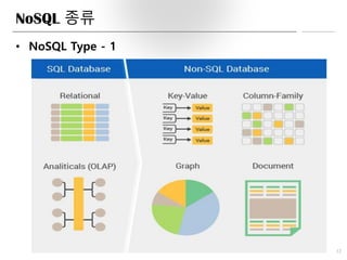 NoSQL 종류
• NoSQL Type - 1
12
 