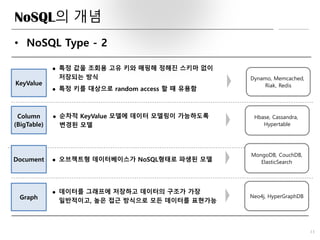 NoSQL의 개념
• NoSQL Type - 2
13
KeyValue
⚫ 특정 값을 조회용 고유 키와 매핑해 정해진 스키마 없이
저장되는 방식
⚫ 특정 키를 대상으로 random access 할 때 유용함
Dynamo, Memcached,
Riak, Redis
Column
(BigTable)
⚫ 순차적 KeyValue 모델에 데이터 모델링이 가능하도록
변경된 모델
Hbase, Cassandra,
Hypertable
Document ⚫ 오브젝트형 데이터베이스가 NoSQL형태로 파생된 모델
MongoDB, CouchDB,
ElasticSearch
Graph
⚫ 데이터를 그래프에 저장하고 데이터의 구조가 가장
일반적이고, 높은 접근 방식으로 모든 데이터를 표현가능
Neo4j, HyperGraphDB
 