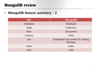 MongoDB review
• MongoDB feature summary - 2
21
SQL MongoDB
Database Database
Table Collection
Row Document
Column Field
Join Embedded Document & Linking,
$lookup
Index Index
view view
 