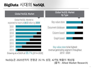 BigData 시대의 NoSQL
6
NoSQL은 2020년까지 연평균 35.1% 성장, 42억$ 매출이 예상됨
(출처 : Allied Market Research)
 
