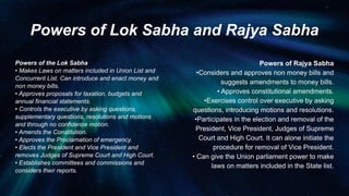 Powers of Lok Sabha and Rajya Sabha
Powers of the Lok Sabha
• Makes Laws on matters included in Union List and
Concurrent List. Can introduce and enact money and
non money bills.
• Approves proposals for taxation, budgets and
annual financial statements.
• Controls the executive by asking questions,
supplementary questions, resolutions and motions
and through no confidence motion.
• Amends the Constitution.
• Approves the Proclamation of emergency.
• Elects the President and Vice President and
removes Judges of Supreme Court and High Court.
• Establishes committees and commissions and
considers their reports.
Powers of Rajya Sabha
•Considers and approves non money bills and
suggests amendments to money bills.
• Approves constitutional amendments.
•Exercises control over executive by asking
questions, introducing motions and resolutions.
•Participates in the election and removal of the
President, Vice President, Judges of Supreme
Court and High Court. It can alone initiate the
procedure for removal of Vice President.
• Can give the Union parliament power to make
laws on matters included in the State list.
 