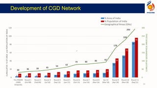 Development of CGD Network
10
3 3 3 4 6 7 9 10 10 11
35
53
86
9 10 10 11 13 15 17 17 18 20
46
70
96
30 36 39 45
54
62
79 80 86 92
178
228
293
0
50
100
150
200
250
300
0
20
40
60
80
100
120
Pre-PNGRB
(2009
Onwards)
Round 1
(Oct'08)
Round 2
(Feb'09)
Round 3
(Jul'10)
Round 4
(Sep'13)
Round 5
(Jan'15)
Round 6
(Oct'15)
Round 7
(Jun'16)
Round 8
(Nov'16)
Sec 42
(Mar'18)
Round 9
(Apr'18)
Round 10
(Nov'18)
Round 11
(Sep'21)
CUMULATIVE
GEOGRAPHICAL
AREAS
(GAs)
CUMULATIVE
%
OF
AREA
and
POPULATION
OF
INDIA
% Area of India
% Population of India
Geographical Areas (GAs)
 