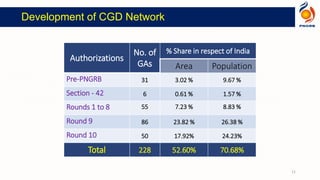Development of CGD Network
11
Authorizations
No. of
GAs
% Share in respect of India
Area Population
Pre-PNGRB 31 3.02 % 9.67 %
Section - 42 6 0.61 % 1.57 %
Rounds 1 to 8 55 7.23 % 8.83 %
Round 9 86 23.82 % 26.38 %
Round 10 50 17.92% 24.23%
Total 228 52.60% 70.68%
 