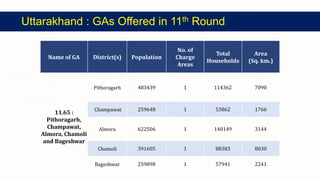 Uttarakhand : GAs Offered in 11th Round
Name of GA District(s) Population
No. of
Charge
Areas
Total
Households
Area
(Sq. km.)
11.65 :
Pithoragarh,
Champawat,
Almora, Chamoli
and Bageshwar
Pithoragarh 483439 1 114362 7090
Champawat 259648 1 53862 1766
Almora 622506 1 140149 3144
Chamoli 391605 1 88383 8030
Bageshwar 259898 1 57941 2241
 