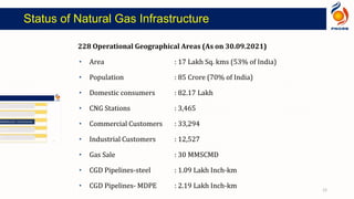 12
228 Operational Geographical Areas (As on 30.09.2021)
• Area : 17 Lakh Sq. kms (53% of India)
• Population : 85 Crore (70% of India)
• Domestic consumers : 82.17 Lakh
• CNG Stations : 3,465
• Commercial Customers : 33,294
• Industrial Customers : 12,527
• Gas Sale : 30 MMSCMD
• CGD Pipelines-steel : 1.09 Lakh Inch-km
• CGD Pipelines- MDPE : 2.19 Lakh Inch-km
Status of Natural Gas Infrastructure
 