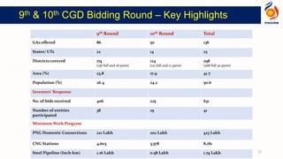 9th & 10th CGD Bidding Round – Key Highlights
15
9th Round 10th Round Total
GAs offered 86 50 136
States/ UTs 22 14 23
Districts covered 174
(156 full and 18 parts)
124
(112 full and 12 parts)
298
(268 full 30 parts)
Area (%) 23.8 17.9 41.7
Population (%) 26.4 24.2 50.6
Investors’ Response
No. of bids received 406 225 631
Number of entities
participated
38 25 41
Minimum Work Program
PNG Domestic Connections 221 Lakh 202 Lakh 423 Lakh
CNG Stations 4,603 3,578 8,181
Steel Pipeline (Inch-km) 1.16 Lakh 0.58 Lakh 1.74 Lakh
 