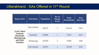 Uttarakhand : GAs Offered in 11th Round
Name of GA District(s) Population
No. of
Charge
Areas
Total
Households
Area
(Sq. km.)
11.64 : Pauri
Garhwal,
Uttarkashi,
Rudraprayag
and Tehri
Garhwal
Pauri Garhwal
687271 1 161145 5329
Uttarkashi 330086 1 67452 8016
Rudraprayag 242285 1 53400 1984
Tehri Garhwal 618931 1 132258 3642
 
