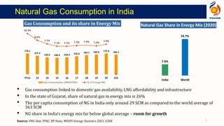 • Gas consumption linked to domestic gas availability, LNG affordability and infrastructure
• In the state of Gujarat, share of natural gas in energy mix is 26%
• The per capita consumption of NG in India only around 29 SCM as compared to the world average of
363 SCM
• NG share in India’s energy mix far below global average – room for growth
Natural Gas Consumption in India
Source: PNG Stat, PPAC, BP Stats, MOSPI-Energy Statistics 2021, GIDB
176.1
157.2
143.5 140.5 143.5 152.6 162.1 166.6 175.3 166.1
10.3%
8.6%
7.7%
7.1% 7.1% 7.3% 7.4% 7.2%
7.6%
FY12 13 14 15 16 17 18 19 20 21E
Gas Consumption (MMSCMD) % of Energy Mix
Gas Consumption and its share in Energy Mix
7.6%
24.7%
India World
Natural Gas Share in Energy Mix (2020)
5
 