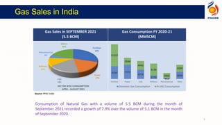 Gas Sales in SEPTEMBER 2021
(5.5 BCM)
Gas Consumption FY 2020-21
(MMSCM)
Fertilizer
30%
Power
17%
CGD
18%
Refinery
11%
Petrochemical
4%
Others
20%
SECTOR WISE CONSUMPTION
APRIL - AUGUST 2021
6554 7272
4774
1775 412
3696
11227
3564
4456
6136
2660
3590
Fertilizer Power CGD Refinery Petrochemical Other
Domestic Gas Consumption R-LNG Consumption
Gas Sales in India
Source: PPAC India
Consumption of Natural Gas with a volume of 5.5 BCM during the month of
September 2021 recorded a growth of 7.9% over the volume of 5.1 BCM in the month
of September 2020.
5
 