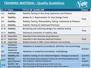 1
TRAINING MATERIAL – Quality Guidelines
GL n° Topic TITLE OF GUIDELINE Status
GL3 Stability Stability Testing of New Drug Substances and Products
Final
GL4 Stability Annex GL 3: Requirements for New Dosage Forms
GL5 Stability Stability Testing: Photostability Testing -Substances & Products
GL 8 Stability Stability Testing for Medicated Premixes
GL 45 Stability Bracketing and matrixing designs for stability testing
Final
GL 51 Stability Statistical evaluation of stability data
GL 10 Impurities Impurities in New Veterinary Drug Substances
Final
GL 11 Impurities Impurities in New Veterinary Medicinal Products
GL 18 Impurities Residual Solvents in VMPs, active substances and excipients
GL1
Validation
definitions
Validation of analytical procedures: definition and terminology
Drafted
GL2
Validation
methodology
Validation of analytical procedures: methodology
GL17 Stability bio Stability testing of new biotechnological /biological products [tbd/Bio]
GL39
Quality:
specifications
Test Procedures and Acceptance Criteria for new Drug Substances and
New Products: Chemical Substances
Tbd/
assigned
GL40
Quality: bio
specifications
Test Procedures and Acceptance Criteria for new
Biotechnological/Biological Veterinary Medicinal Products
[tbd/Bio]
 