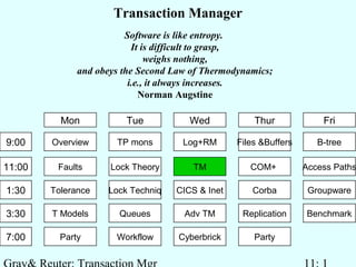 Transaction Manager
Software is like entropy.
It is difficult to grasp,
weighs nothing,
and obeys the Second Law of Thermodynamics;
i.e., it always increases.
Norman Augstine
9:00
11:00
1:30
3:30
7:00
Overview
Faults
Tolerance
T Models
Party
TP mons
Lock Theory
Lock Techniq
Queues
Workflow
Log+RM
TM
CICS & Inet
Adv TM
Cyberbrick
Files &Buffers
COM+
Corba
Replication
Party
B-tree
Access Paths
Groupware
Benchmark
Mon Tue Wed Thur Fri
 