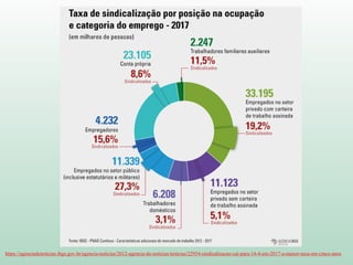 https://agenciadenoticias.ibge.gov.br/agencia-noticias/2012-agencia-de-noticias/noticias/22954-sindicalizacao-cai-para-14-4-em-2017-a-menor-taxa-em-cinco-anos
 