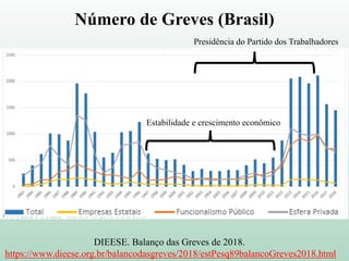 DIEESE. Balanço das Greves de 2018.
https://www.dieese.org.br/balancodasgreves/2018/estPesq89balancoGreves2018.html
Estabilidade e crescimento econômico
Presidência do Partido dos Trabalhadores
Número de Greves (Brasil)
 