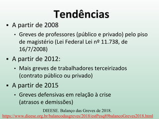 Tendências
 A partir de 2008
• Greves de professores (público e privado) pelo piso
de magistério (Lei Federal Lei nº 11.738, de
16/7/2008)
 A partir de 2012:
• Mais greves de trabalhadores terceirizados
(contrato público ou privado)
 A partir de 2015
• Greves defensivas em relação à crise
(atrasos e demissões)
DIEESE. Balanço das Greves de 2018.
https://www.dieese.org.br/balancodasgreves/2018/estPesq89balancoGreves2018.html
 