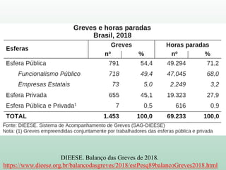 DIEESE. Balanço das Greves de 2018.
https://www.dieese.org.br/balancodasgreves/2018/estPesq89balancoGreves2018.html
 