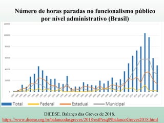 DIEESE. Balanço das Greves de 2018.
https://www.dieese.org.br/balancodasgreves/2018/estPesq89balancoGreves2018.html
Número de horas paradas no funcionalismo público
por nível administrativo (Brasil)
 