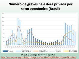 Número de greves na esfera privada por
setor econômico (Brasil)
DIEESE. Balanço das Greves de 2018.
https://www.dieese.org.br/balancodasgreves/2018/estPesq89balancoGreves2018.html
 