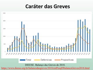 Caráter das Greves
DIEESE. Balanço das Greves de 2018.
https://www.dieese.org.br/balancodasgreves/2018/estPesq89balancoGreves2018.html
 