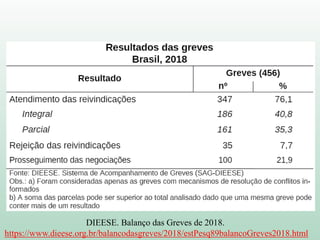 DIEESE. Balanço das Greves de 2018.
https://www.dieese.org.br/balancodasgreves/2018/estPesq89balancoGreves2018.html
 